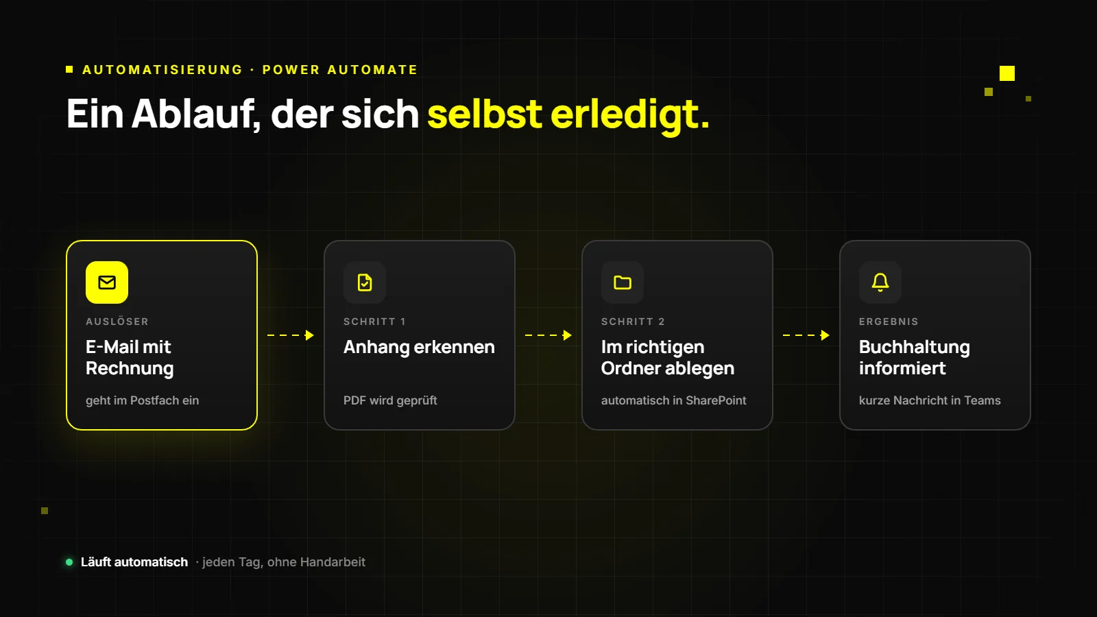 Grafik: automatischer Ablauf mit Power Automate – E-Mail mit Rechnung, Anhang erkennen, in SharePoint ablegen, Buchhaltung in Teams informieren